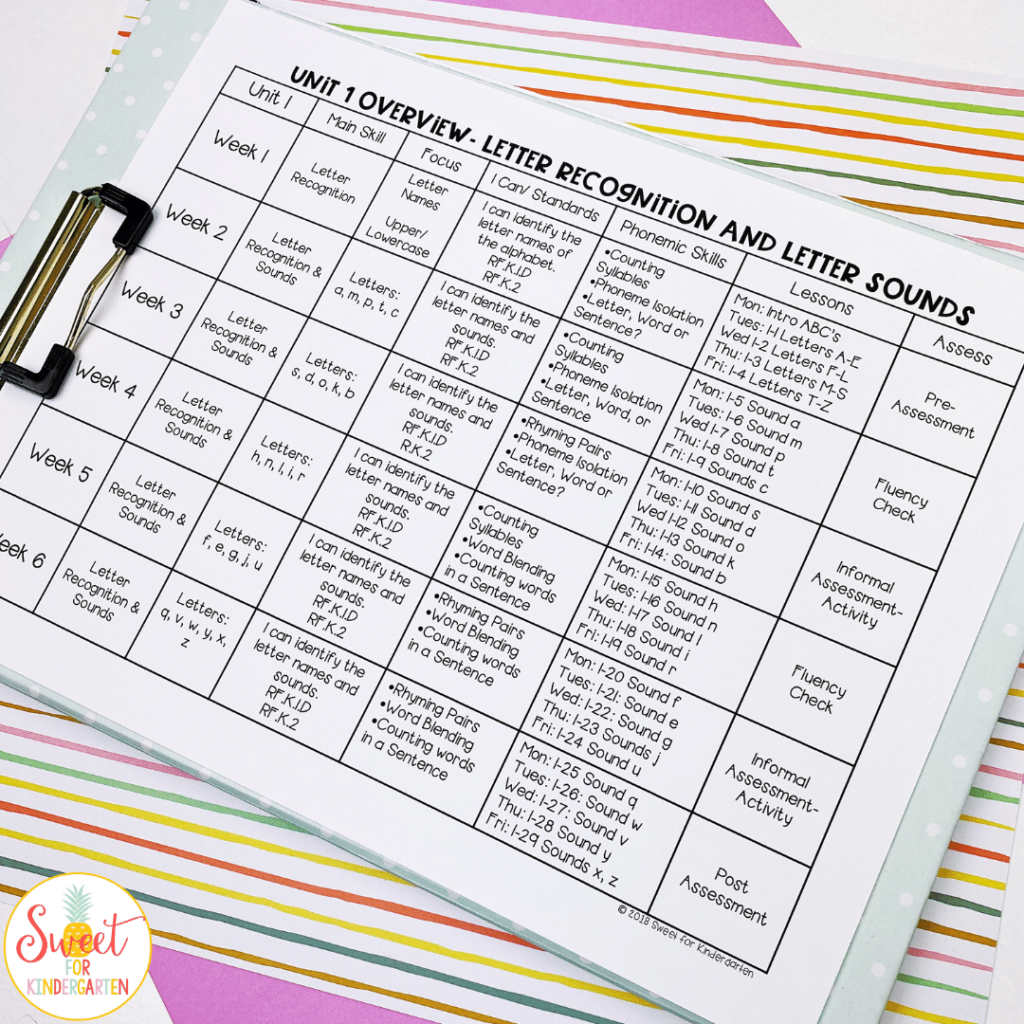 Unit overview for the Sweet for Kindergarten Phonics Curriculum