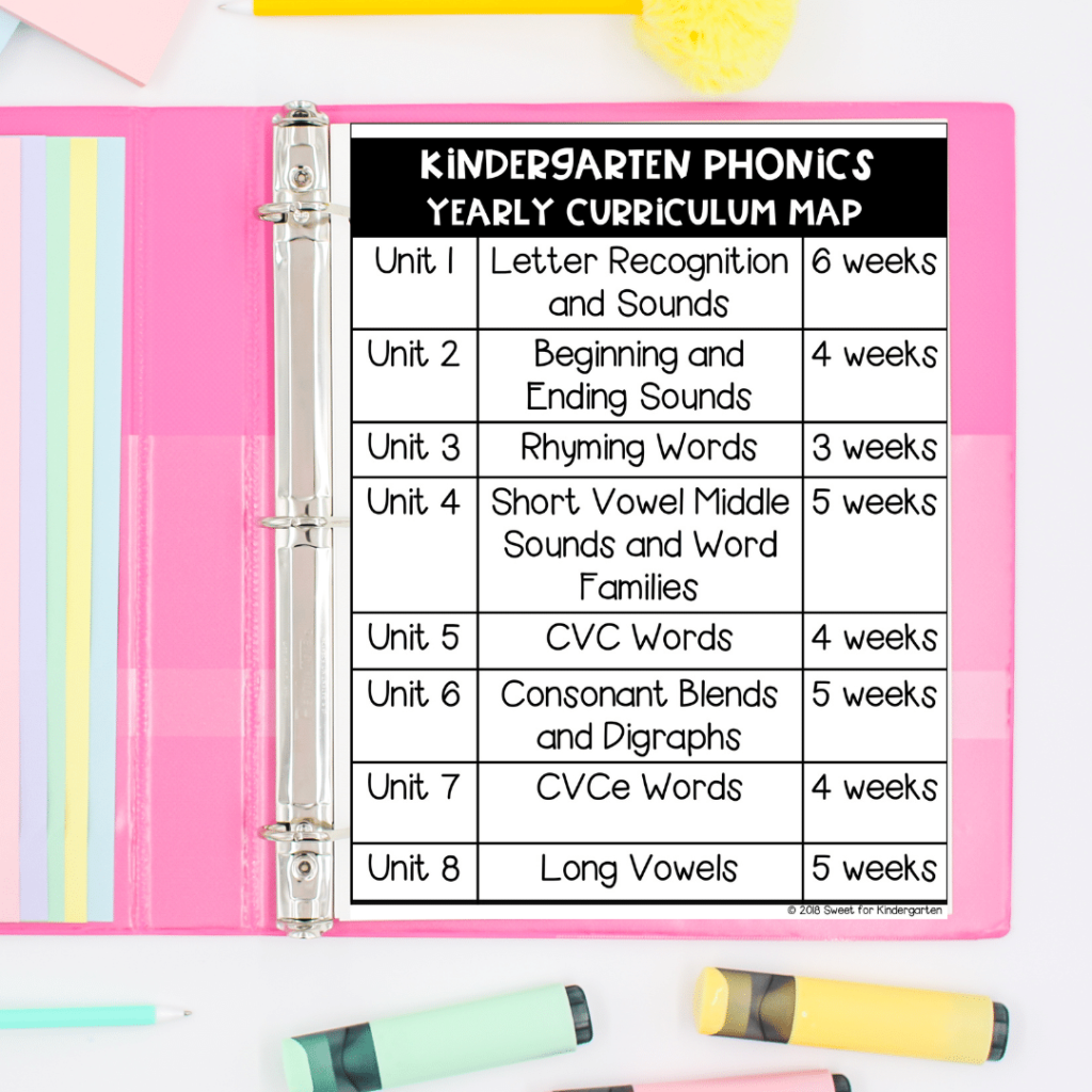 Kindergarten Phonics Curriculum Map