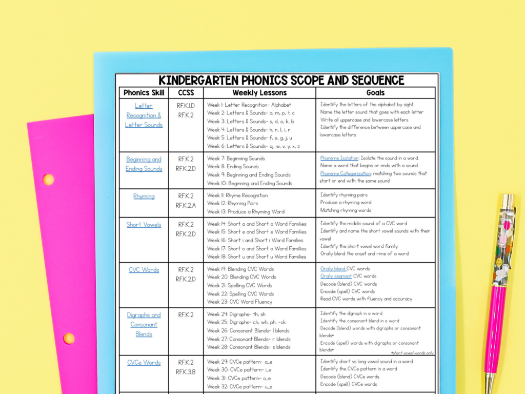 Understanding Phonics Progression in Kindergarten: Free Scope and ...